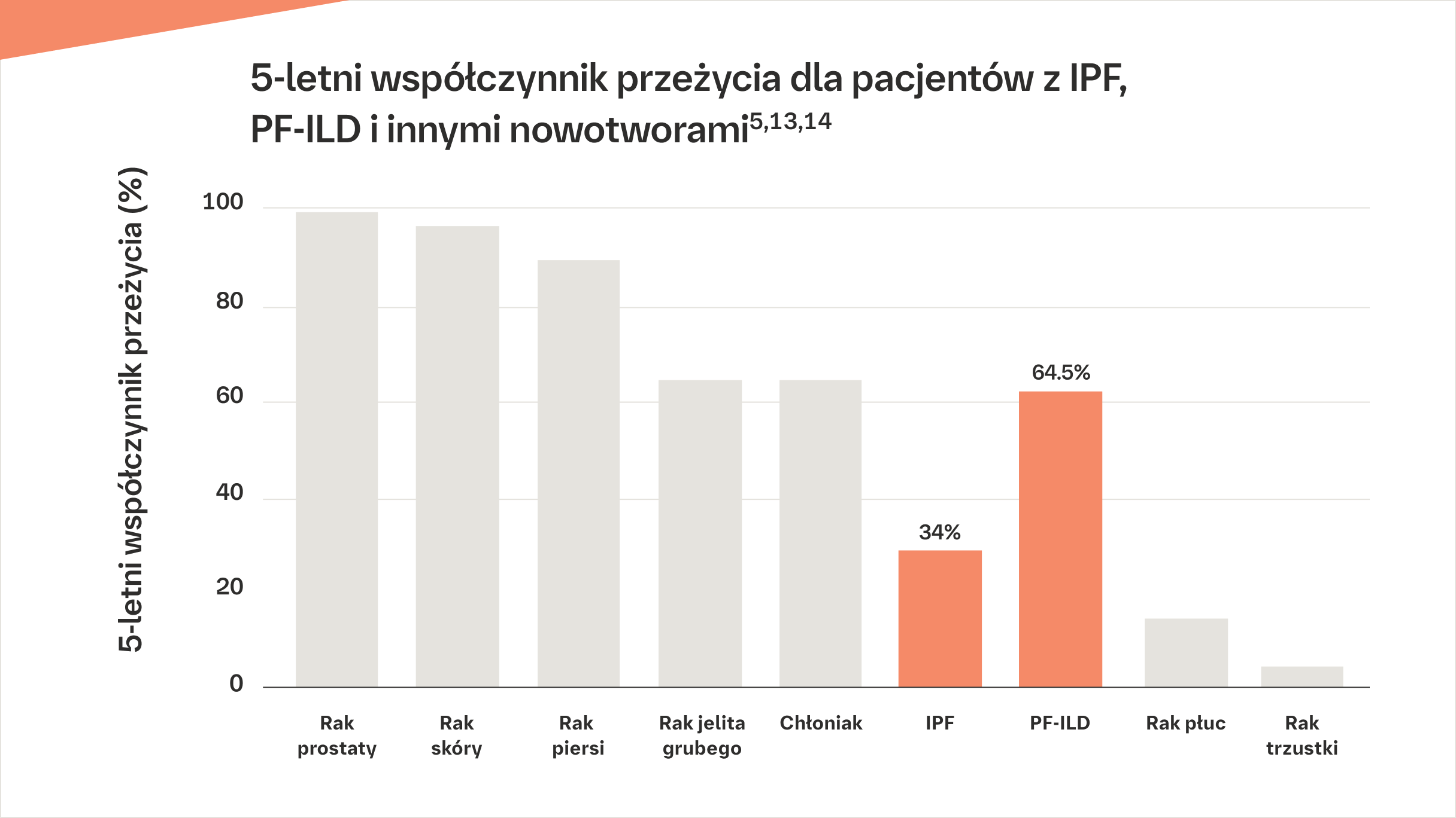 5-letni współczynnik przeżycia dla pacjentów z IPF, PF-ILD i innymi nowotworami