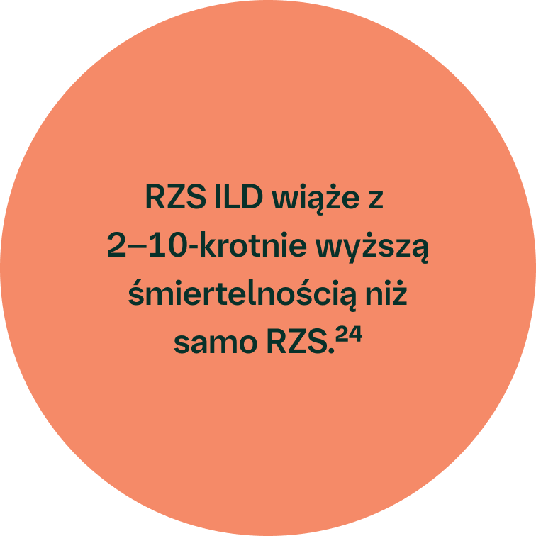 RZS ILD wiąże z 2–10-krotnie wyższą śmiertelnością niż samo RZS.24