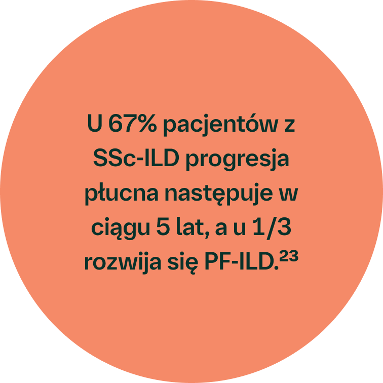 U 67% pacjentów z SSc-ILD progresja płucna następuje w ciągu 5 lat, a u 1/3 rozwija się PF-ILD.23